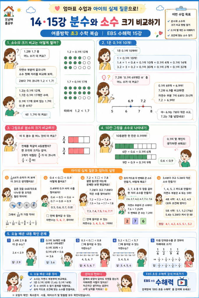 초3 분수와 소수 크기 비교
